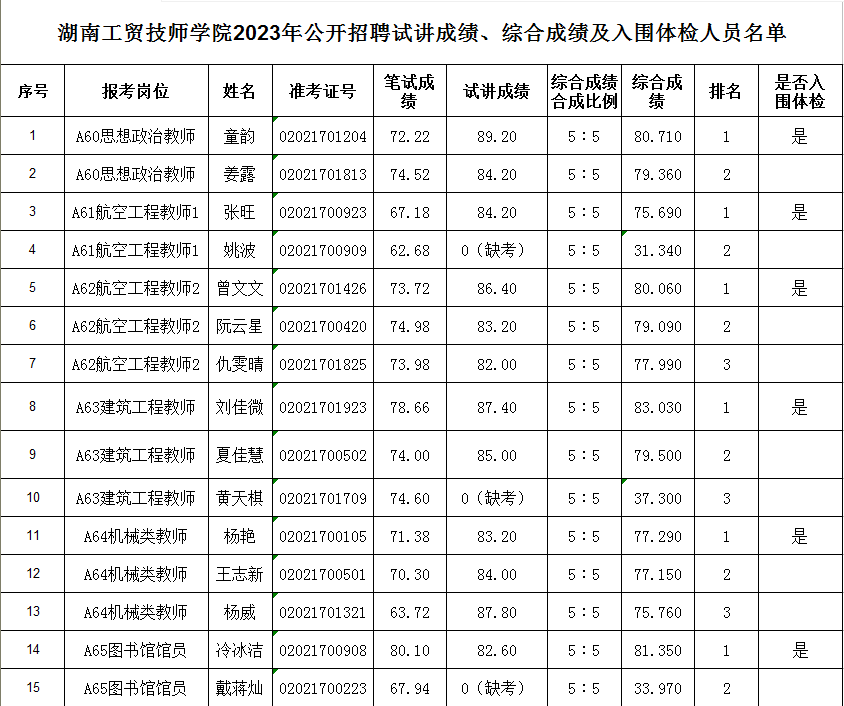 爱体育·(中国)官方网站2023年公开招聘试讲成绩、综合成绩及入围体检人员名单公告